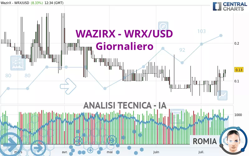 WAZIRX - WRX/USD - Giornaliero