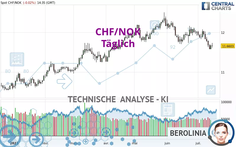 CHF/NOK - Täglich