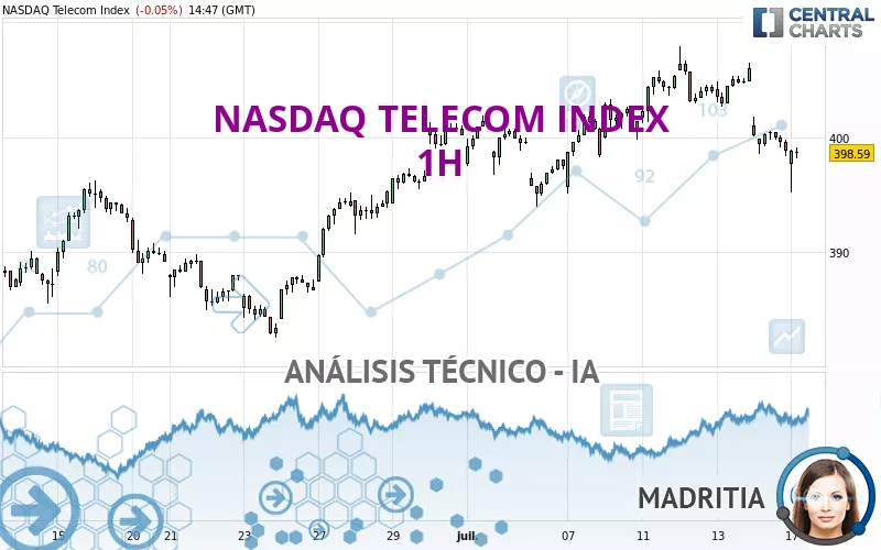 NASDAQ TELECOM INDEX - 1H