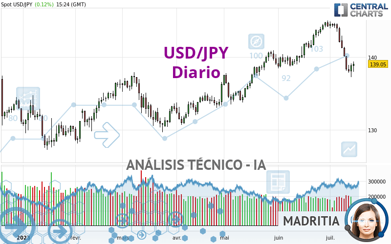 USD/JPY - Dagelijks