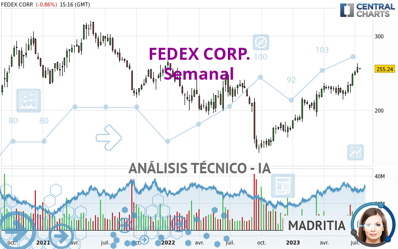 FEDEX CORP. - Weekly