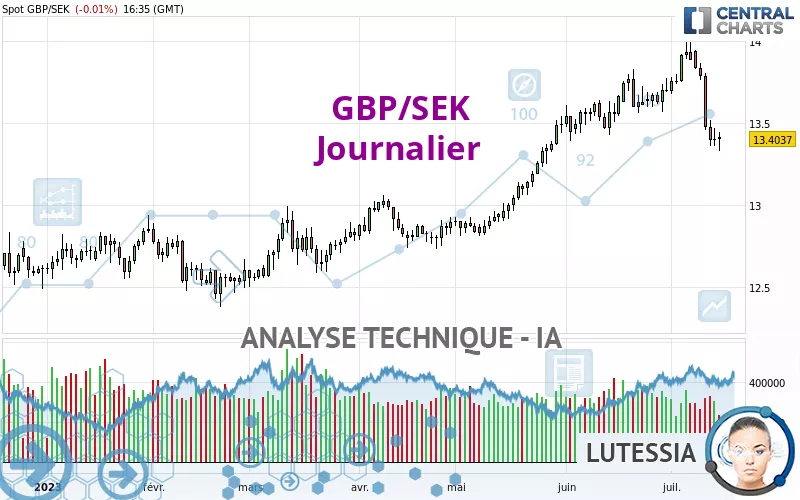 GBP/SEK - Dagelijks