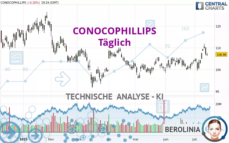 CONOCOPHILLIPS - Daily