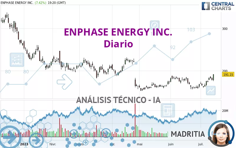 ENPHASE ENERGY INC. - Diario