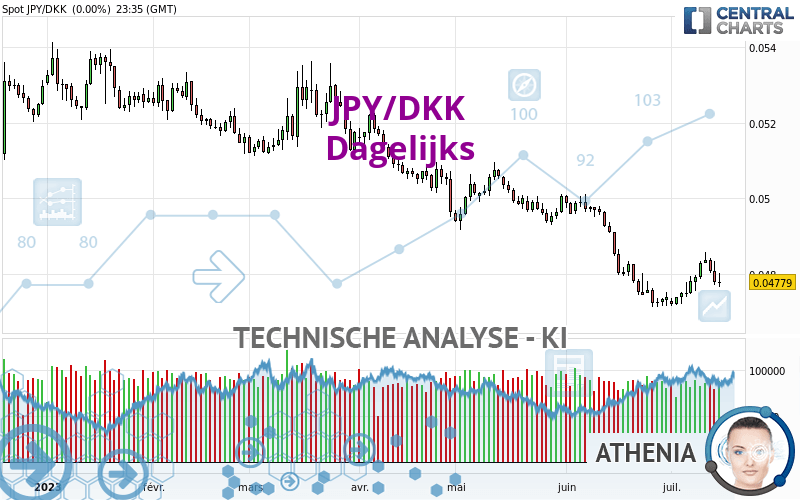 JPY/DKK - Daily