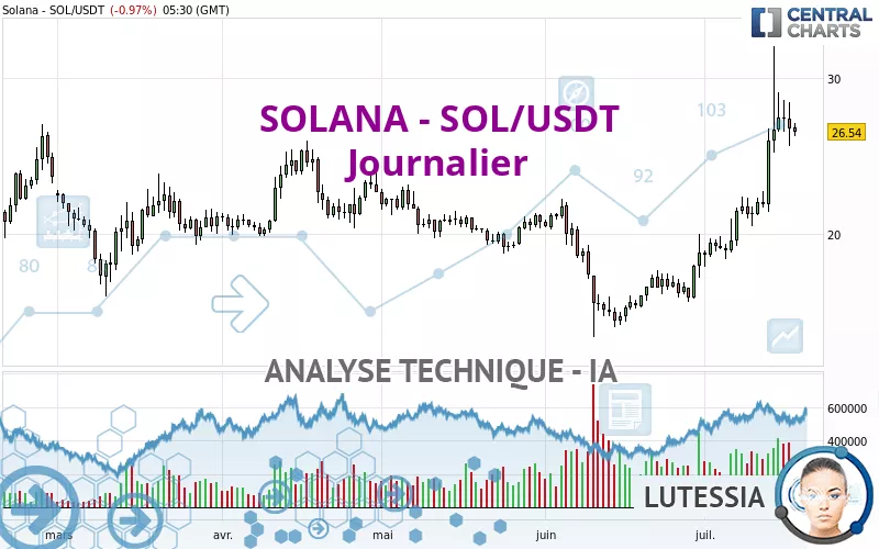 SOLANA - SOL/USDT - Diario