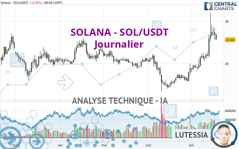 SOLANA - SOL/USDT - Diario