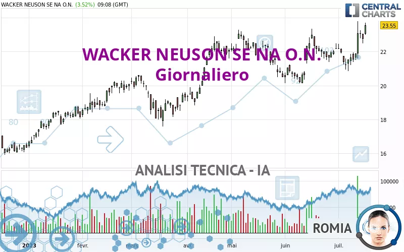 WACKER NEUSON SE NA O.N. - Daily