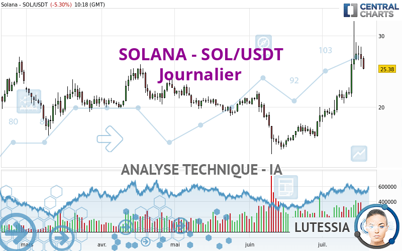 SOLANA - SOL/USDT - Journalier