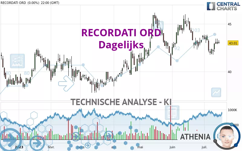 RECORDATI ORD - Dagelijks