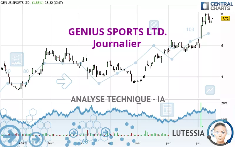 GENIUS SPORTS LTD. - Giornaliero