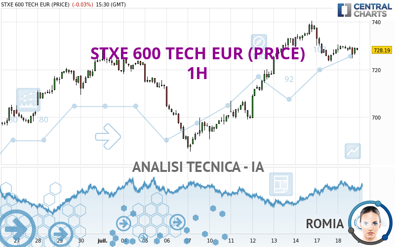 STXE 600 TECH EUR (PRICE) - 1 Std.