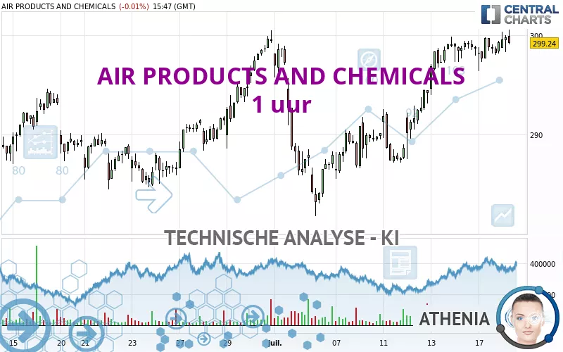 AIR PRODUCTS AND CHEMICALS - 1 uur