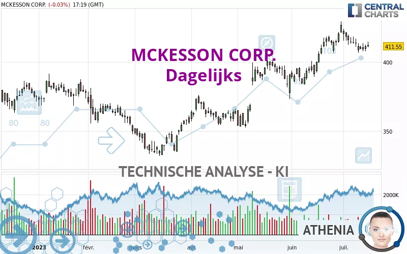 MCKESSON CORP. - Dagelijks