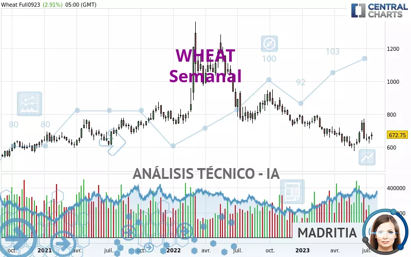 WHEAT - Semanal