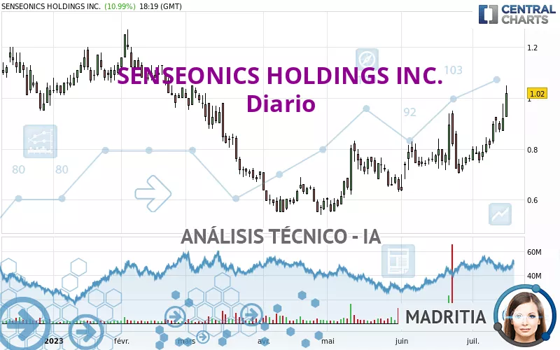 SENSEONICS HOLDINGS INC. - Diario