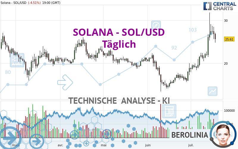 SOLANA - SOL/USD - Journalier