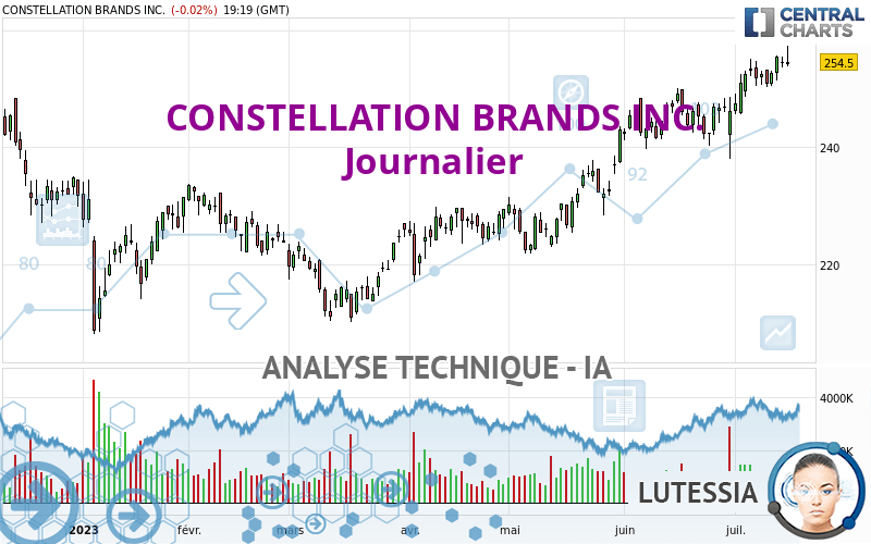 CONSTELLATION BRANDS INC. - Journalier