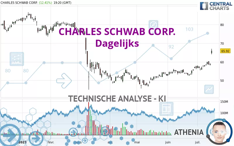 CHARLES SCHWAB CORP. - Dagelijks