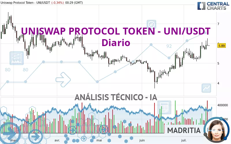 UNISWAP PROTOCOL TOKEN - UNI/USDT - Diario