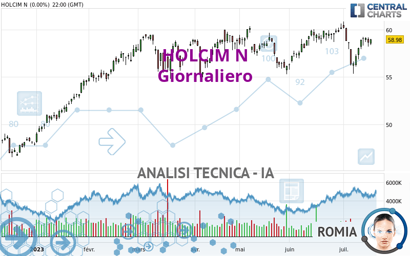 HOLCIM N - Daily