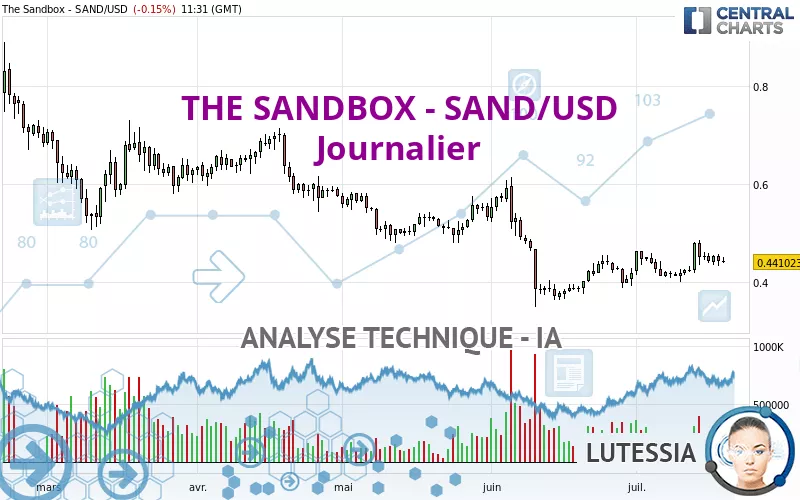 THE SANDBOX - SAND/USD - Dagelijks