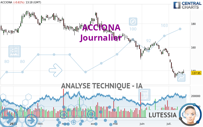 ACCIONA - Journalier