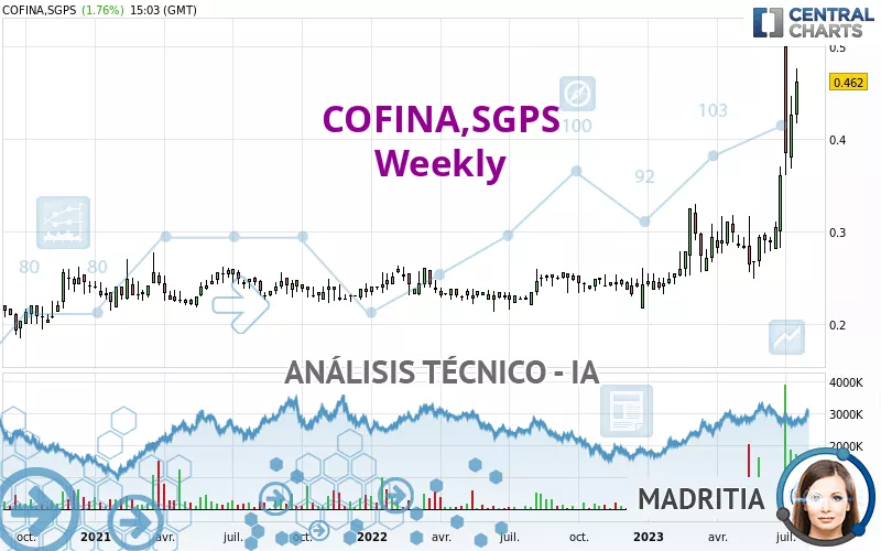 COFINA,SGPS - Wöchentlich