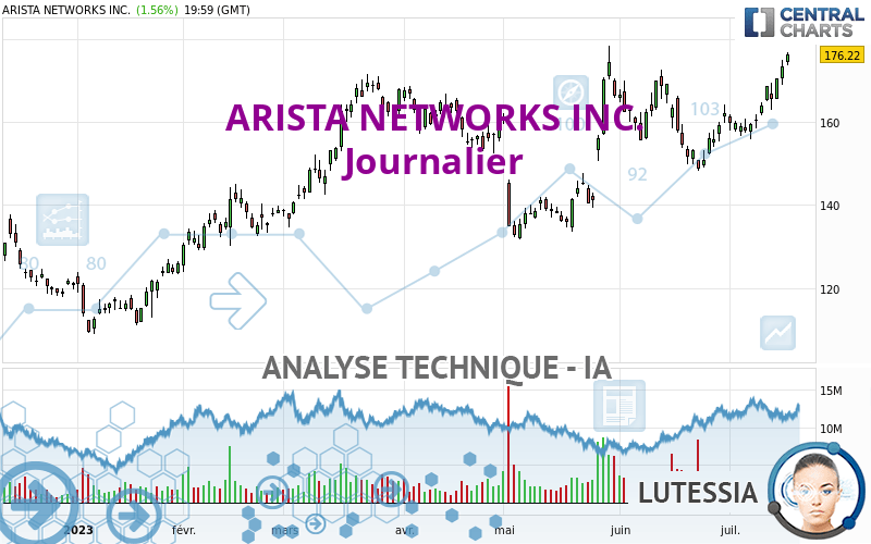 ARISTA NETWORKS INC. - Täglich