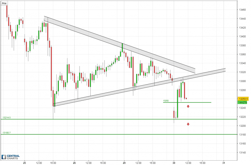 DAX40 PERF INDEX - 30 min.