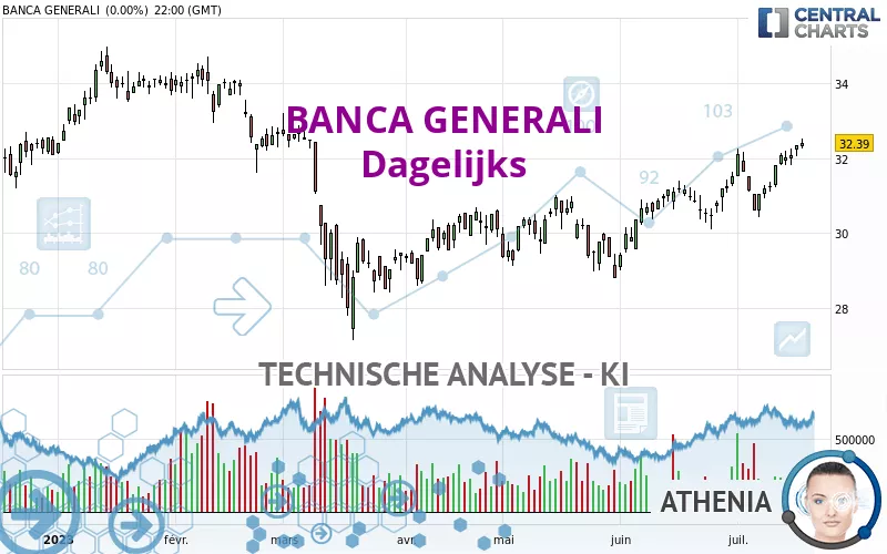 BANCA GENERALI - Dagelijks