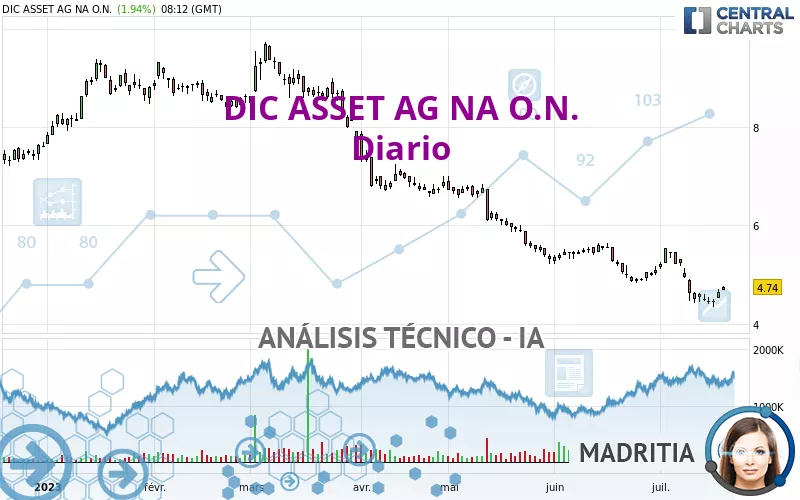 BRANICKS GROUP AG NA O.N. - Dagelijks