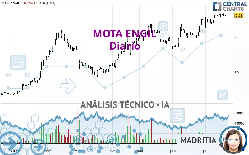 MOTA ENGIL - Giornaliero