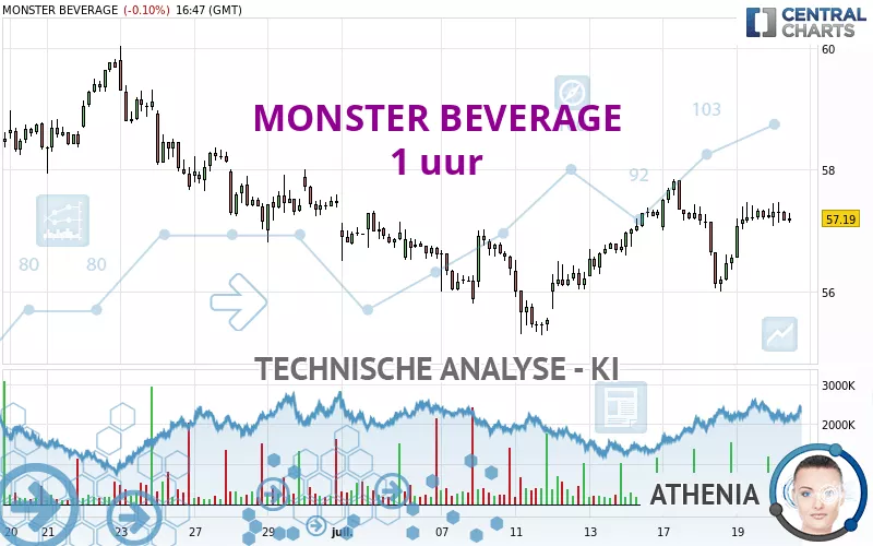 MONSTER BEVERAGE - 1H