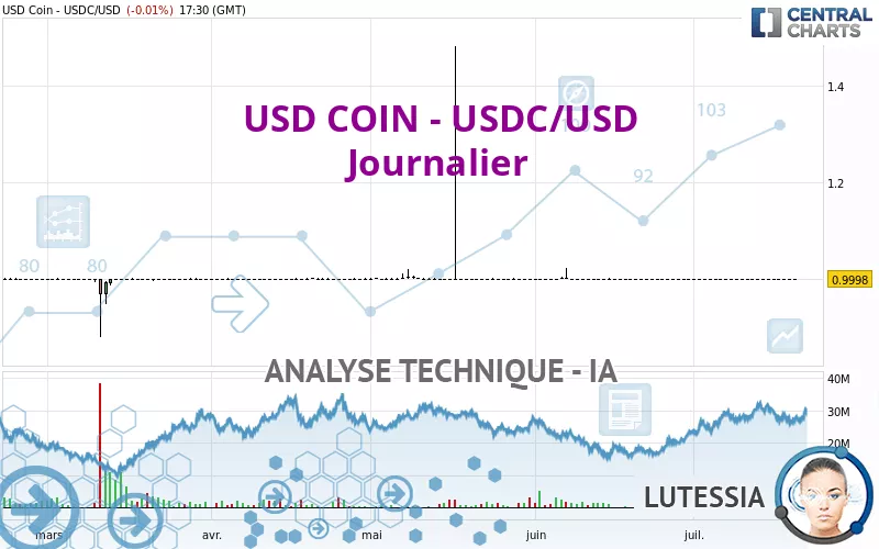 USD COIN - USDC/USD - Diario