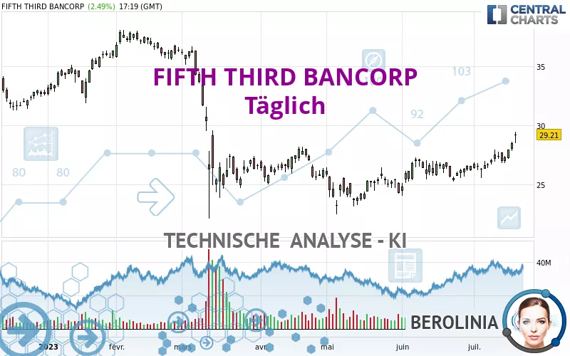 FIFTH THIRD BANCORP - Täglich