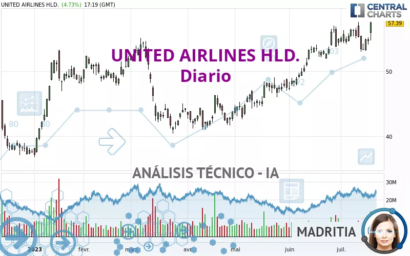 UNITED AIRLINES HLD. - Diario