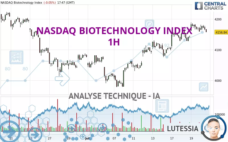 NASDAQ BIOTECHNOLOGY INDEX - 1H