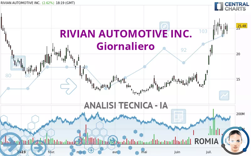 RIVIAN AUTOMOTIVE INC. - Giornaliero