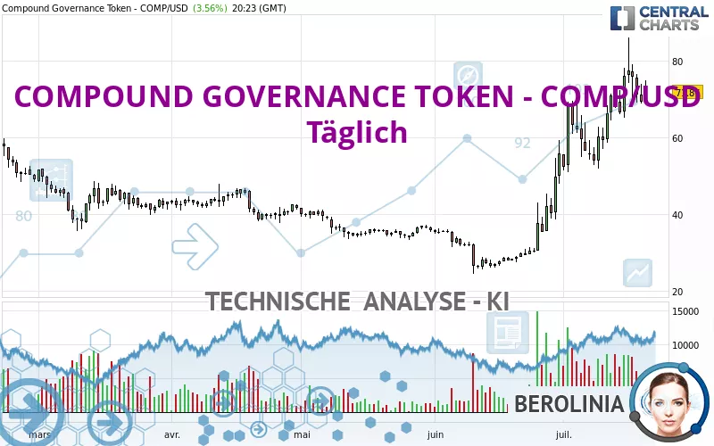 COMPOUND GOVERNANCE TOKEN - COMP/USD - Täglich