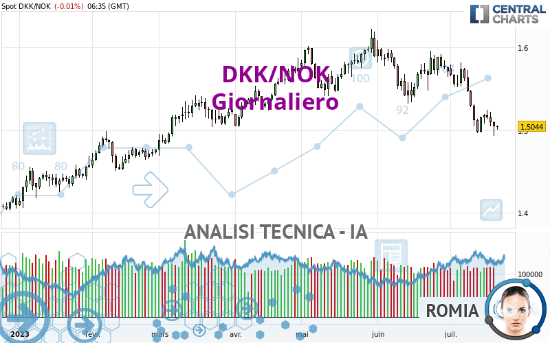 DKK/NOK - Giornaliero