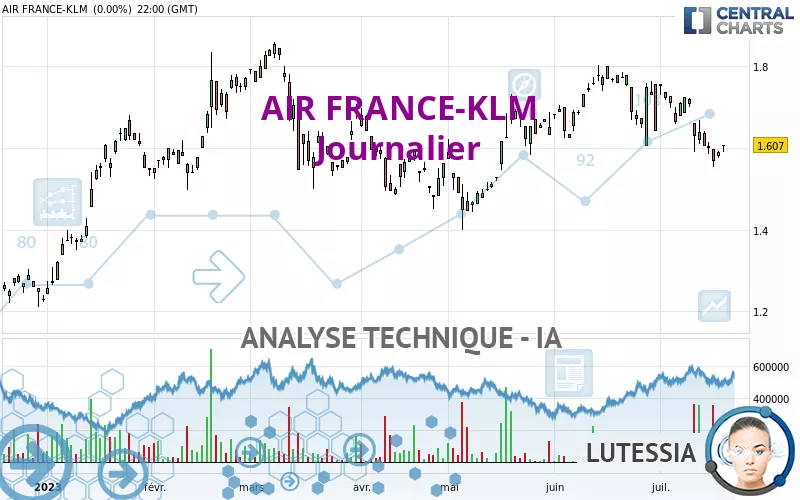 AIR FRANCE-KLM - Journalier