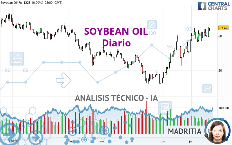 SOYBEAN OIL - Dagelijks