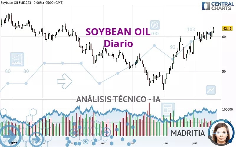 SOYBEAN OIL - Diario