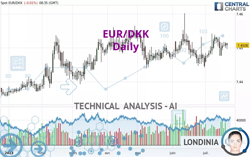 EUR/DKK - Daily