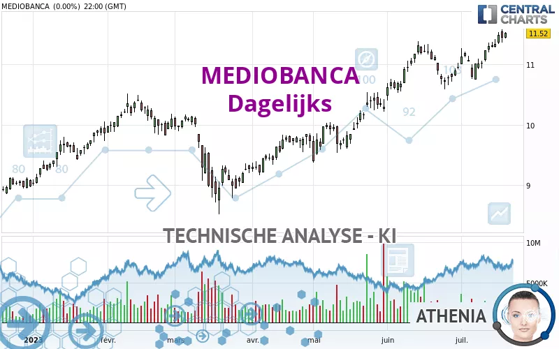 MEDIOBANCA - Dagelijks