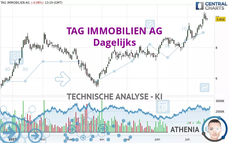 TAG IMMOBILIEN AG - Dagelijks