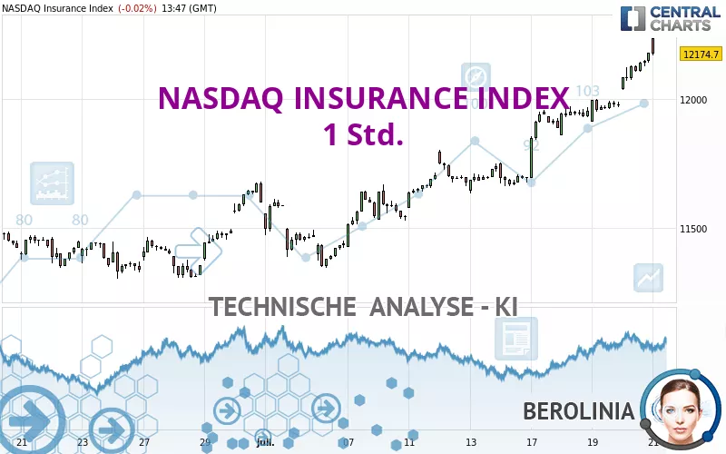 NASDAQ INSURANCE INDEX - 1 Std.