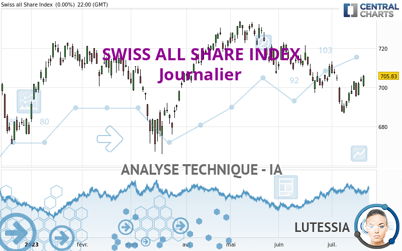 SWISS ALL SHARE INDEX - Giornaliero
