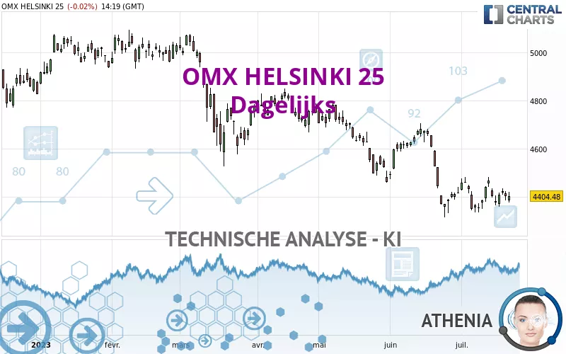 OMX HELSINKI 25 - Dagelijks